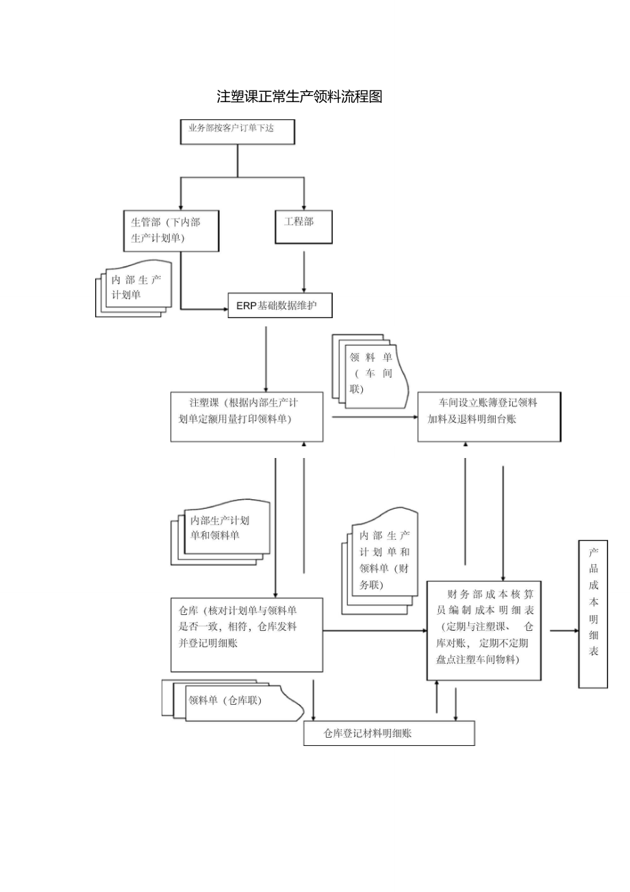 正常生产领料流程图.doc_第3页