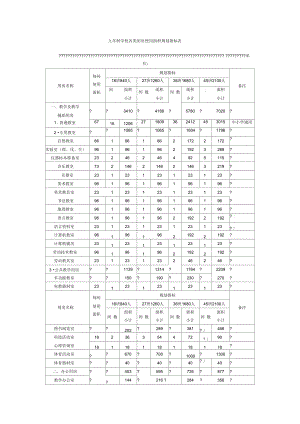 九年制学校各类用房使用面积规划指标表.doc