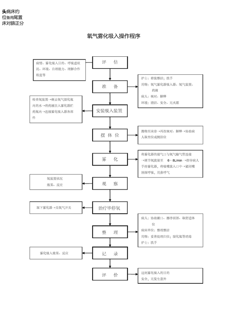 氧气雾化吸入法操作规程.docx_第1页