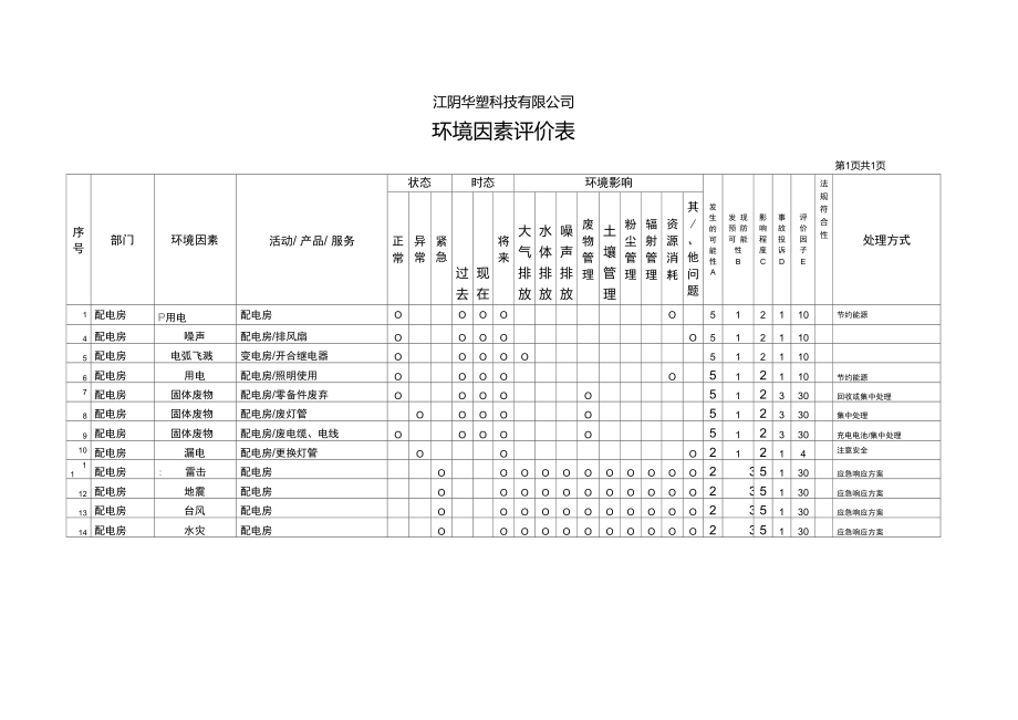 环境因素评价表(配电房).doc_第1页