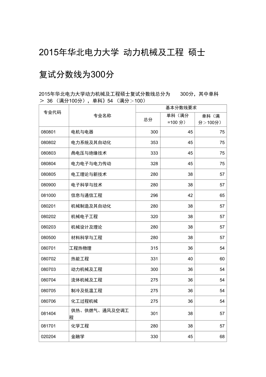 2015年华北电力大学动力机械及工程硕士复试分数线为300分.doc_第1页