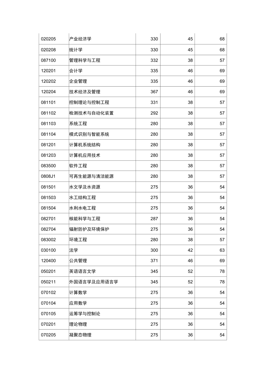 2015年华北电力大学动力机械及工程硕士复试分数线为300分.doc_第2页