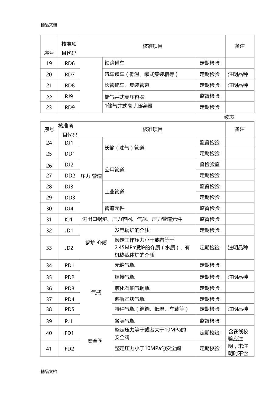 特种设备检验检测核准项目分类表知识讲解.docx_第2页