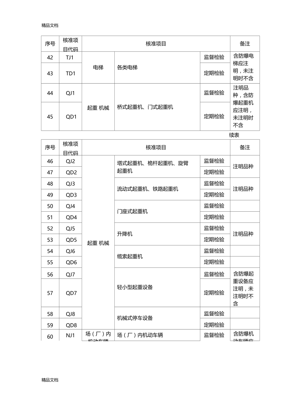 特种设备检验检测核准项目分类表知识讲解.docx_第3页