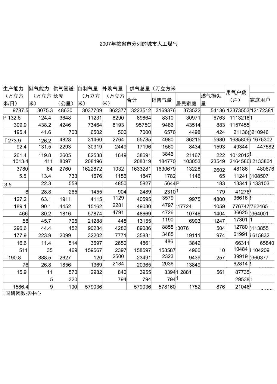 2007年按省市分列的城市人工煤气.doc_第1页