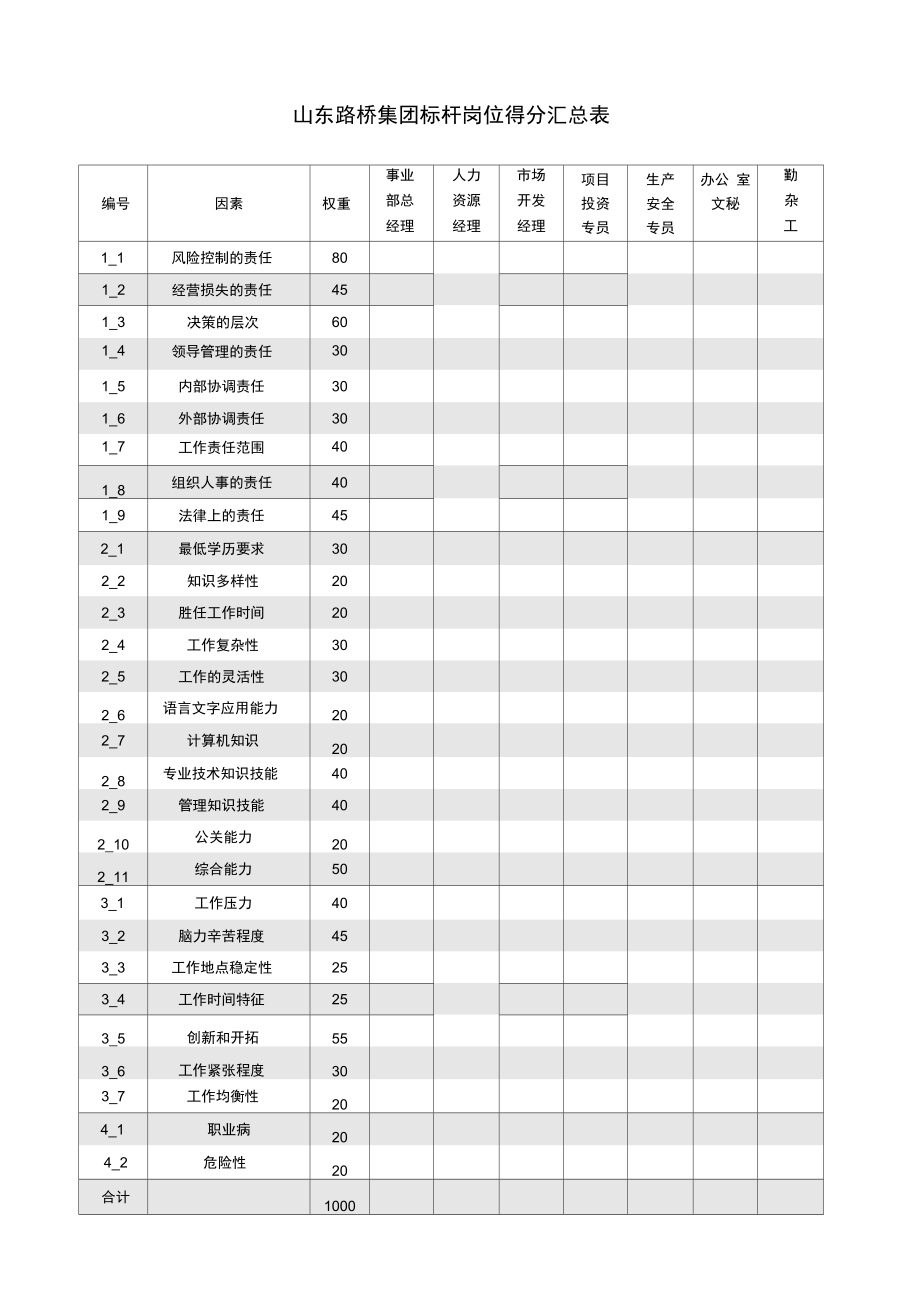 九略—山东路桥—所有标杆岗位各因素汇总表030618邓宏.doc_第1页