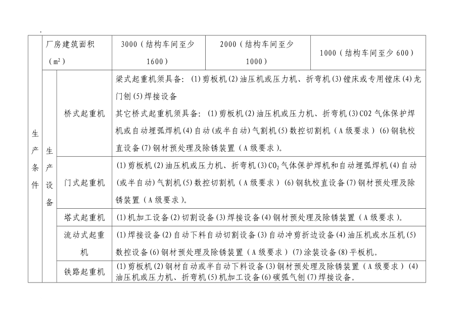 起重机-特种设备制造许可单位基本条件.docx_第2页