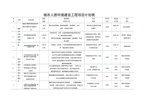 城市人居环境建设工程项目计划表.doc