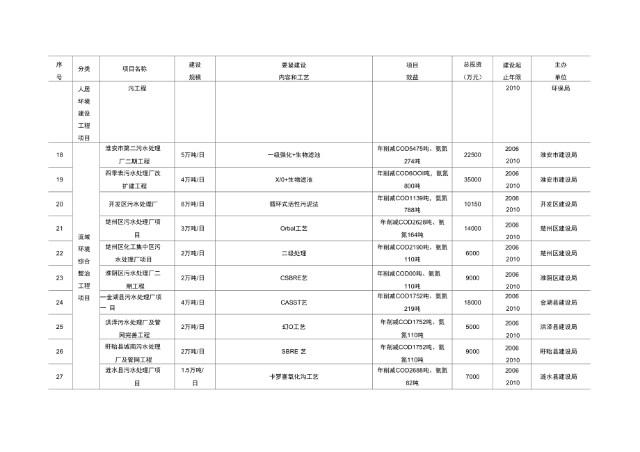 城市人居环境建设工程项目计划表.doc_第3页