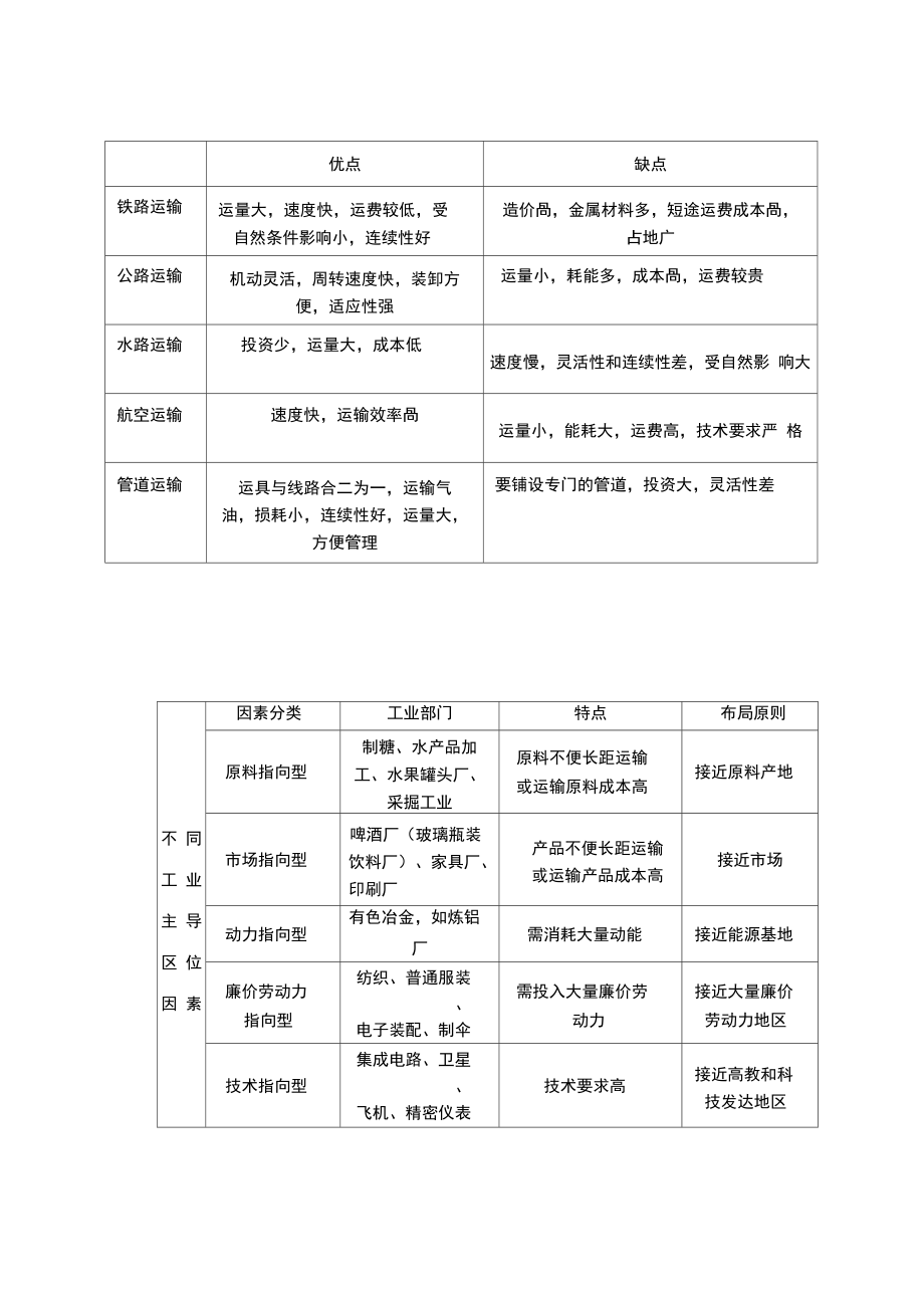 五种工业指向性及交通方式优缺点.doc_第1页