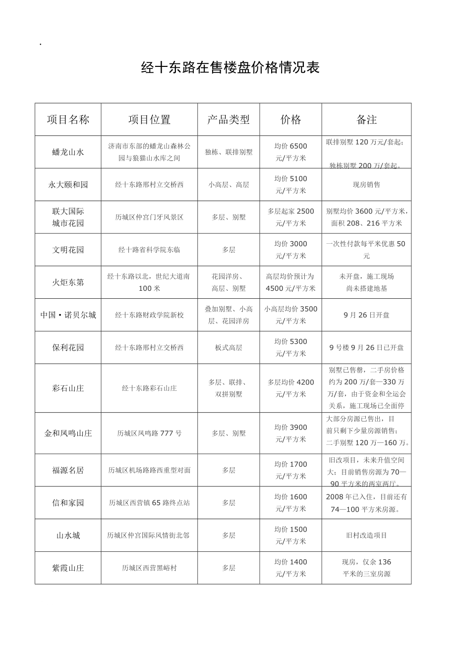 2009年经十东路项目价格情况.docx_第1页