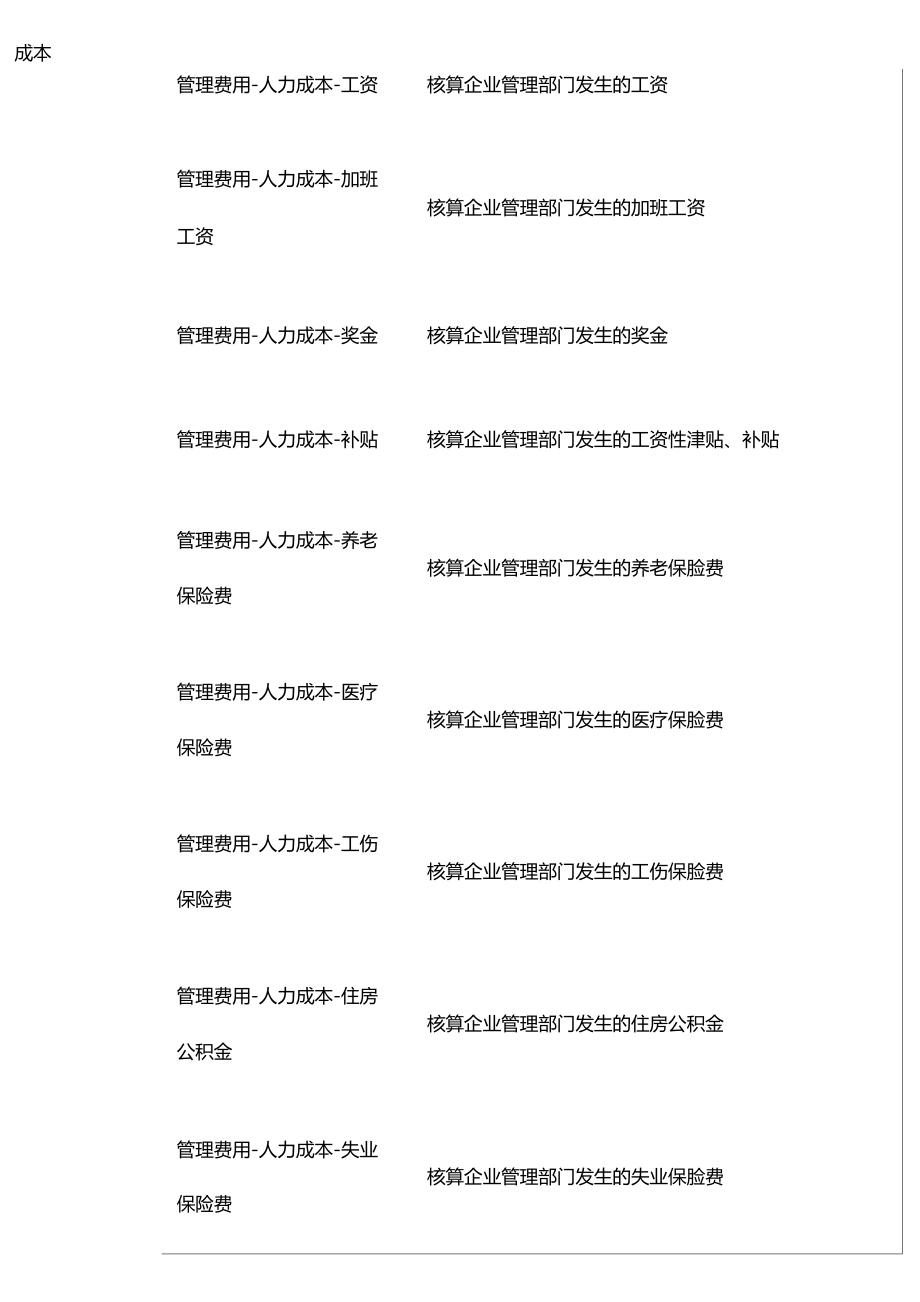 管理费用科目明细表.docx_第3页