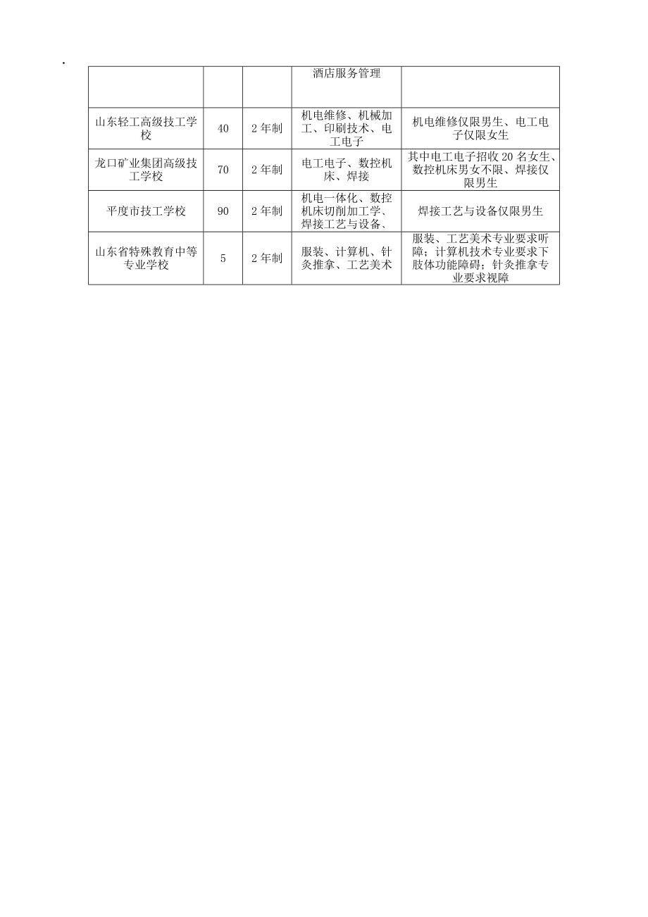 2009年滨州市技能扶贫培训院校专业设置表.docx_第2页