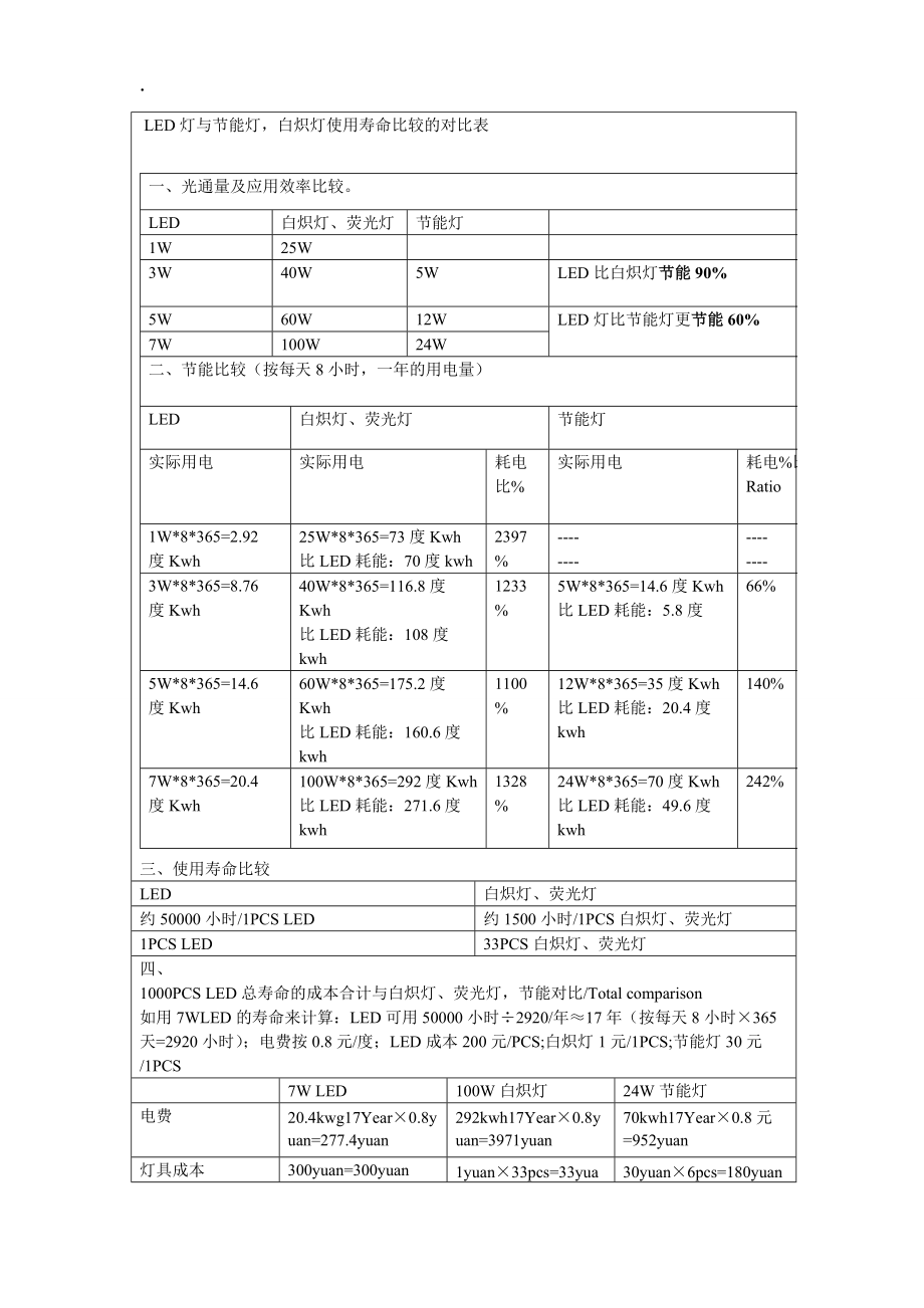 节能灯与白炽灯LED与其它光源及比较13302人阅读.docx_第2页