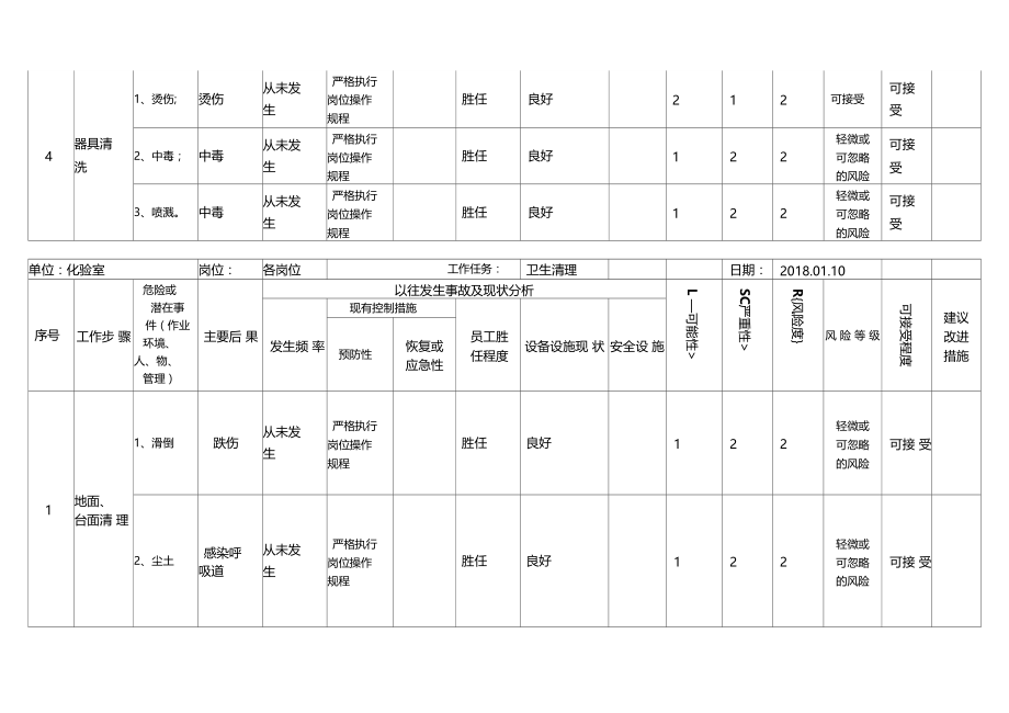 油站化验室工作危害分析JHA及风险评价表.docx_第2页