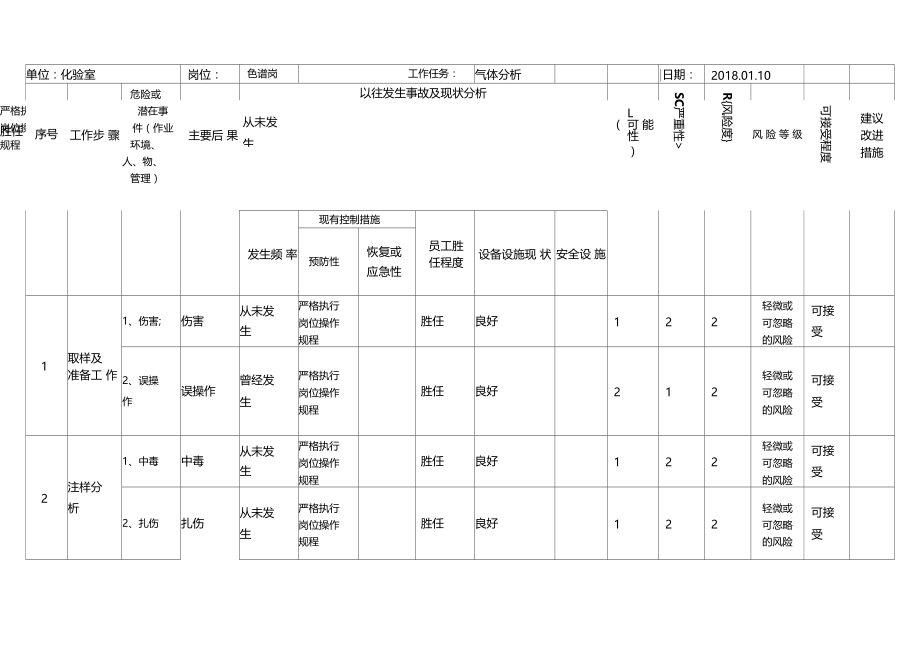 油站化验室工作危害分析JHA及风险评价表.docx_第3页