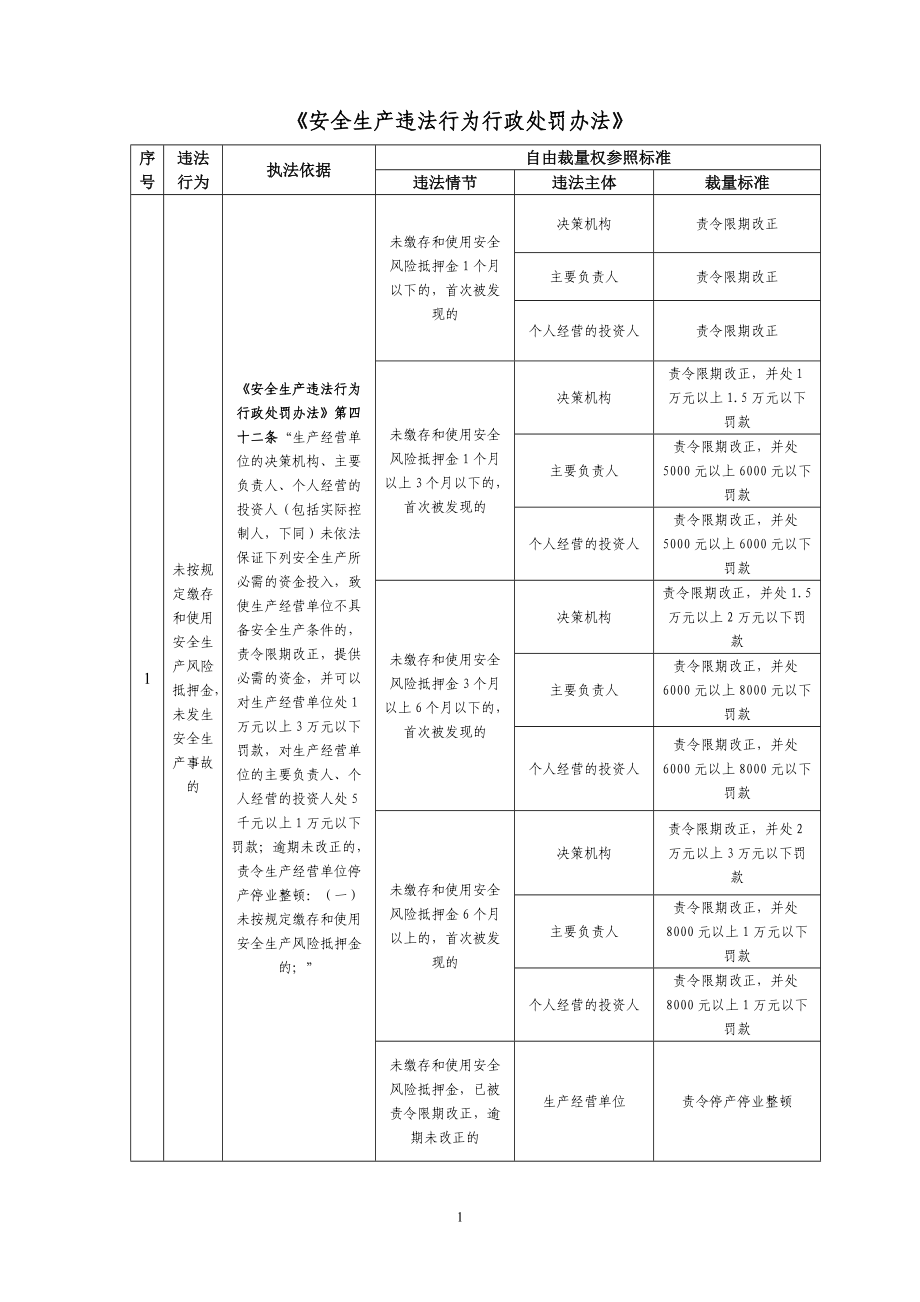 《安全生产违法行为行政处罚办法》（试行）的自由裁量参照执行标.docx_第1页