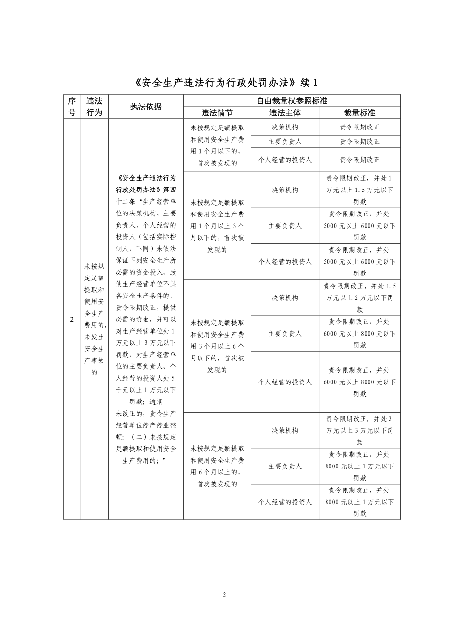 《安全生产违法行为行政处罚办法》（试行）的自由裁量参照执行标.docx_第2页