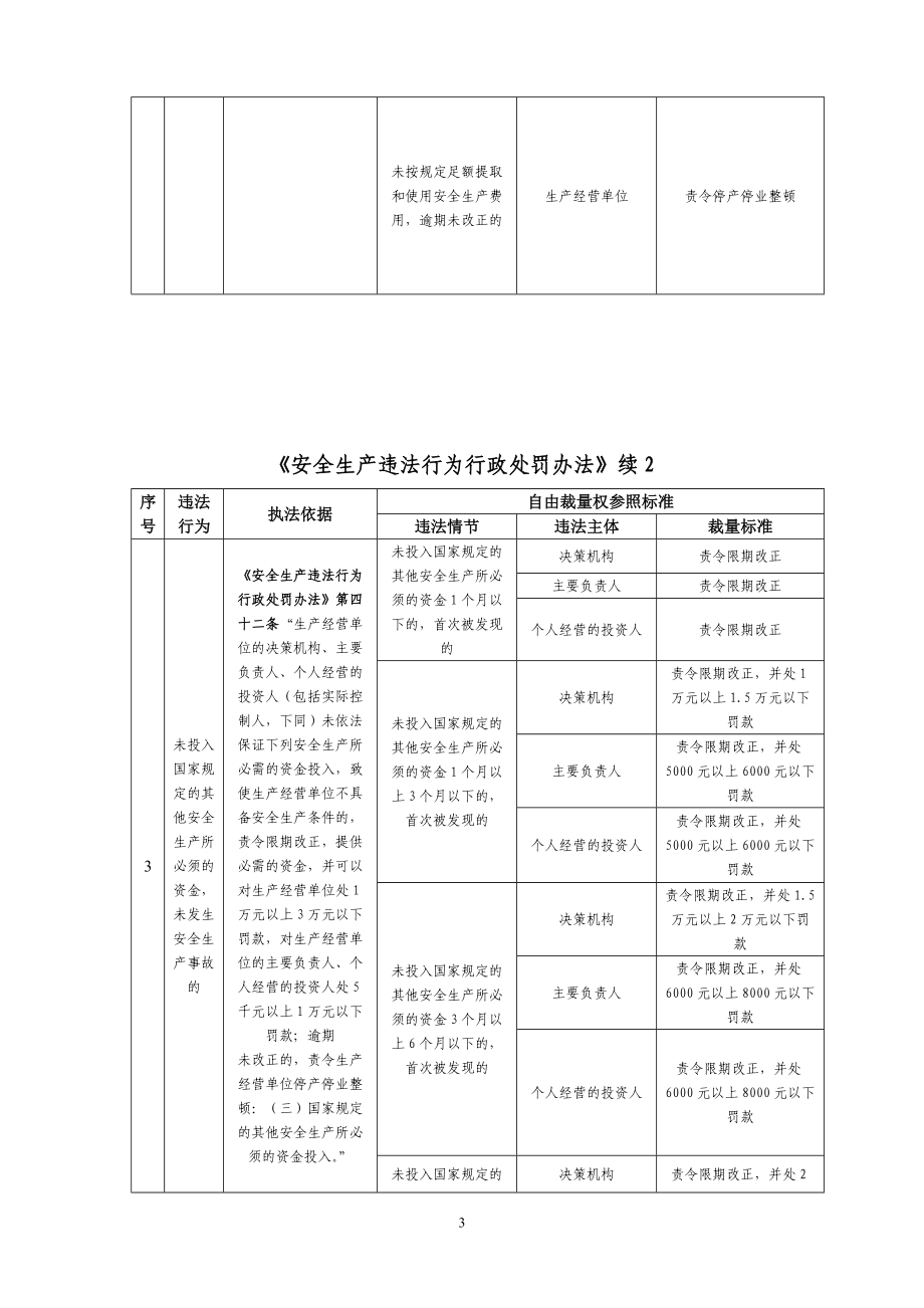 《安全生产违法行为行政处罚办法》（试行）的自由裁量参照执行标.docx_第3页