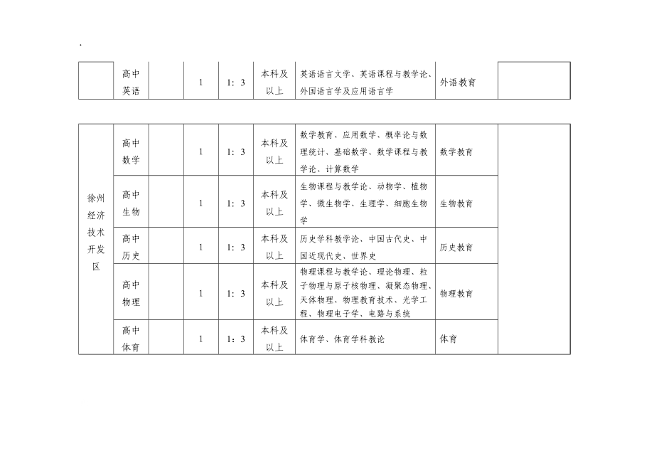 2010年徐州经济技术开发区.docx_第3页