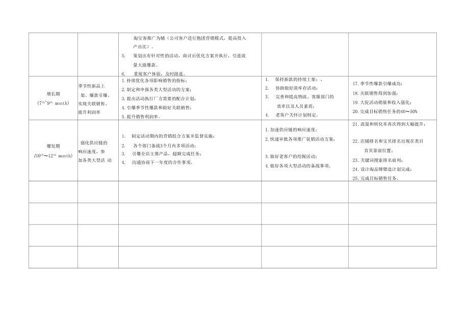 奇点电商代运营计划方案.docx_第3页