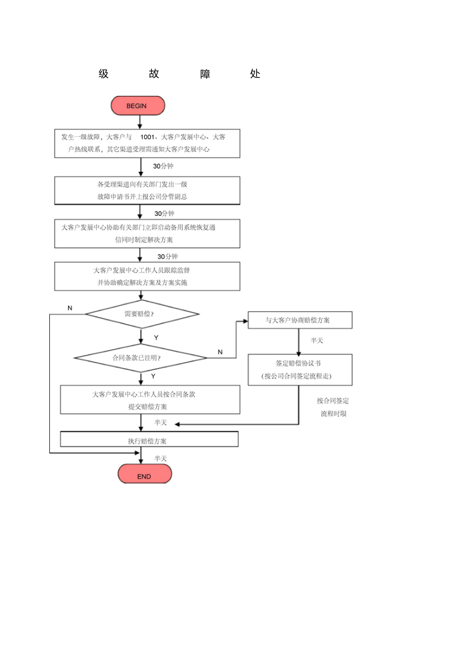 通讯公司客户一级故障处理流程.docx_第1页