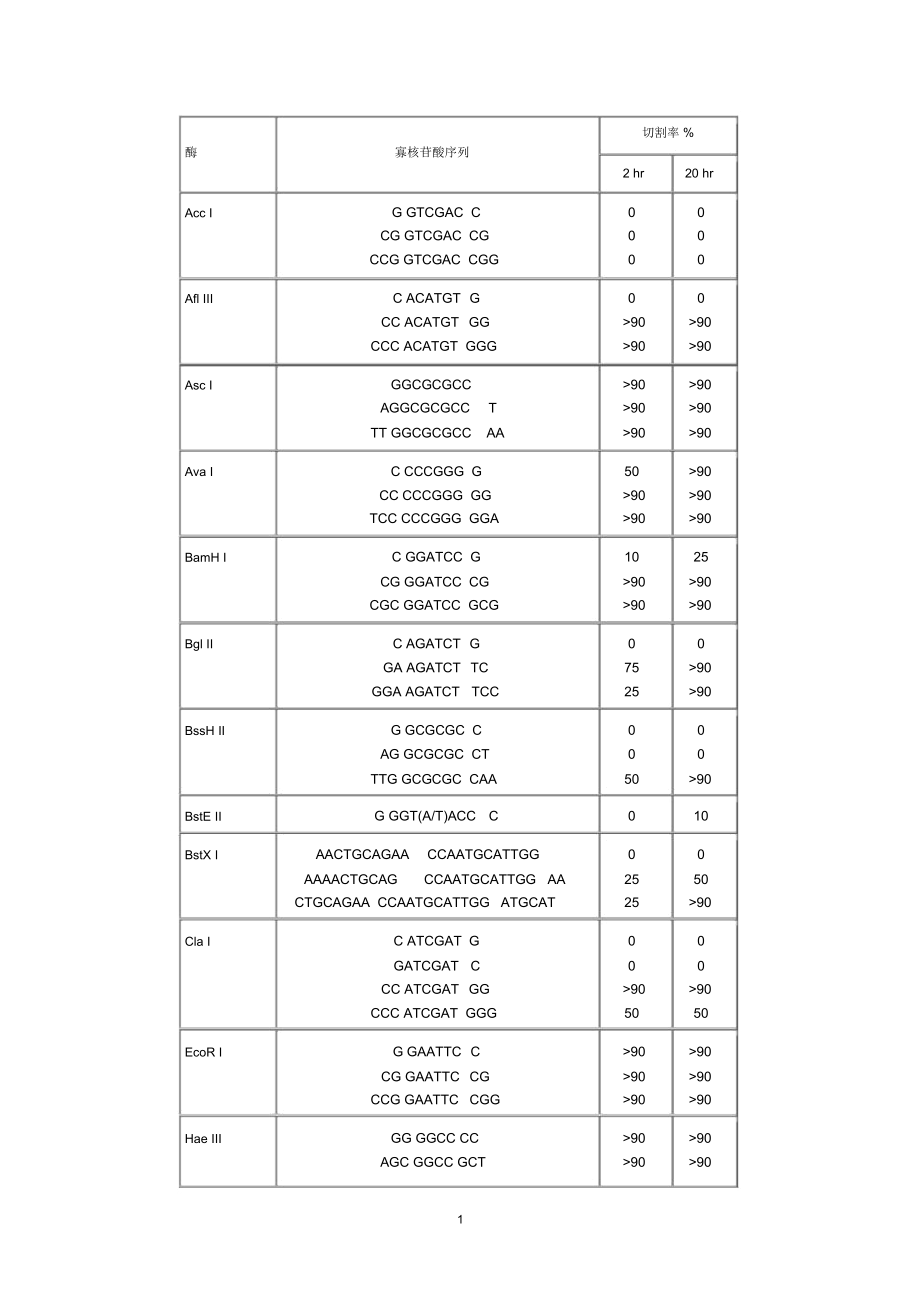 (精编资料推荐)常用酶切位点表(含保护碱基).docx_第1页