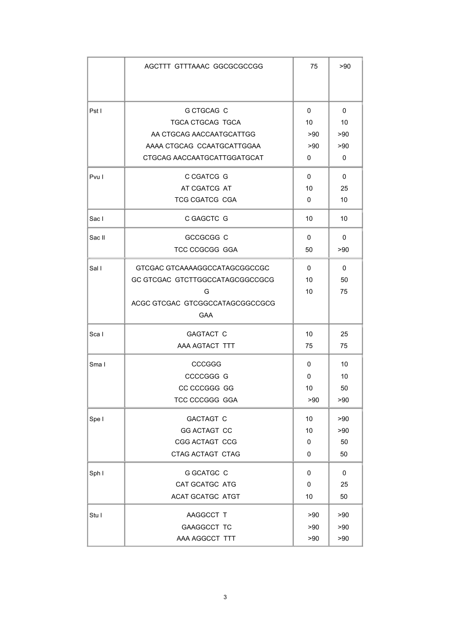 (精编资料推荐)常用酶切位点表(含保护碱基).docx_第3页