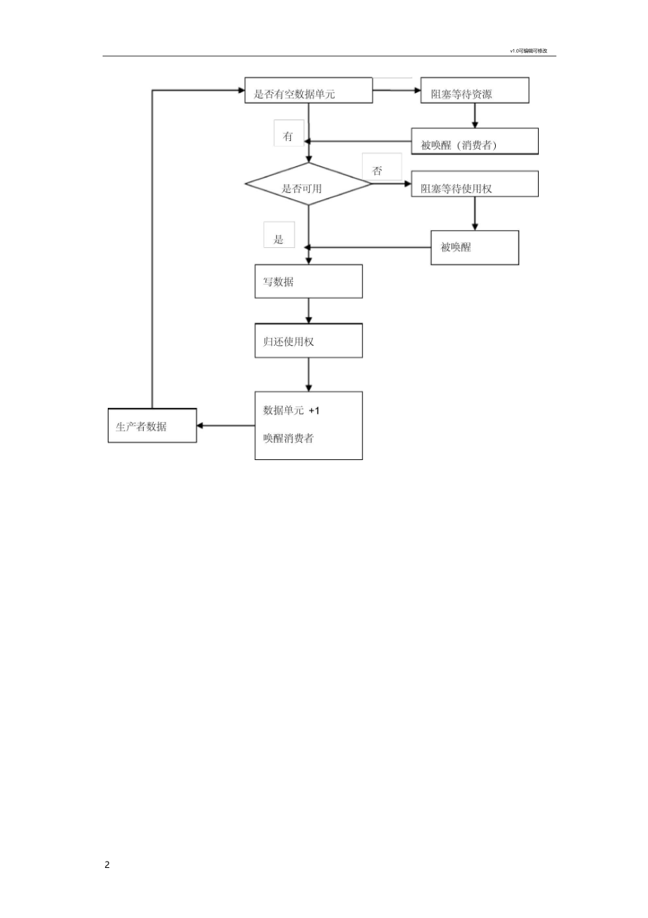 试验1：生产者消费者问题.docx_第2页