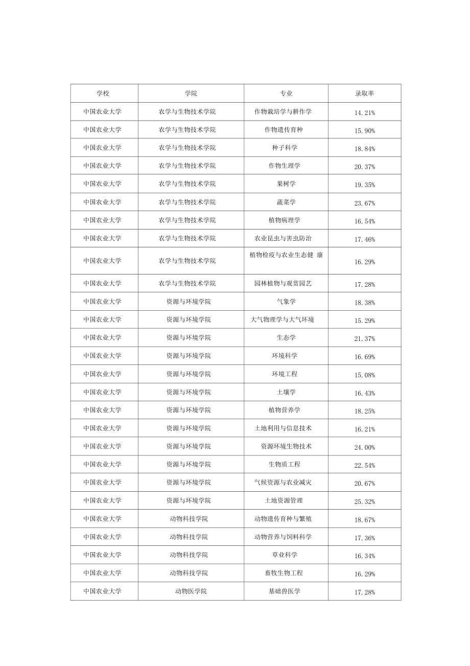 中国农业大学考研报录比录取比例.docx_第1页