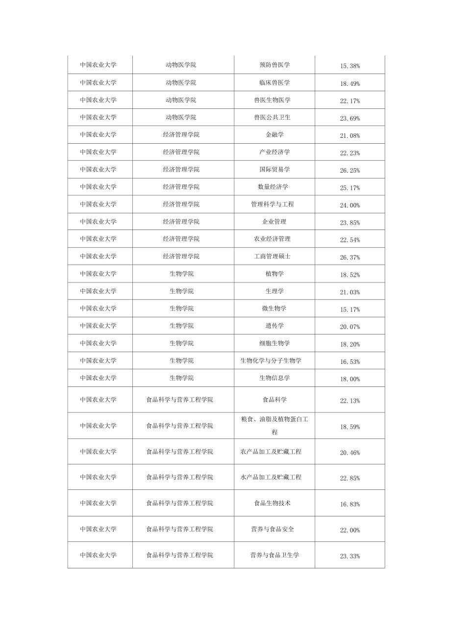 中国农业大学考研报录比录取比例.docx_第2页