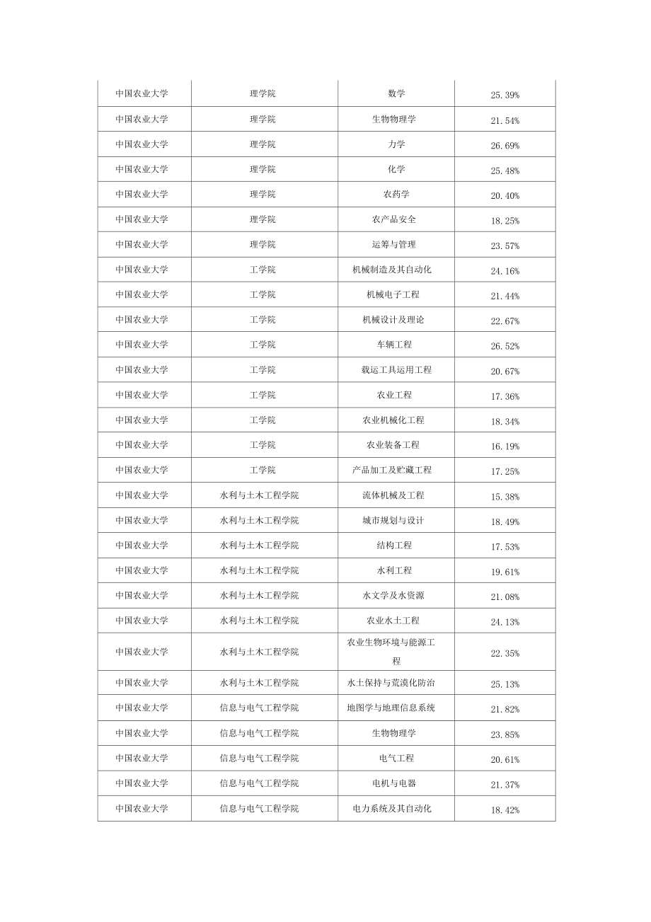 中国农业大学考研报录比录取比例.docx_第3页