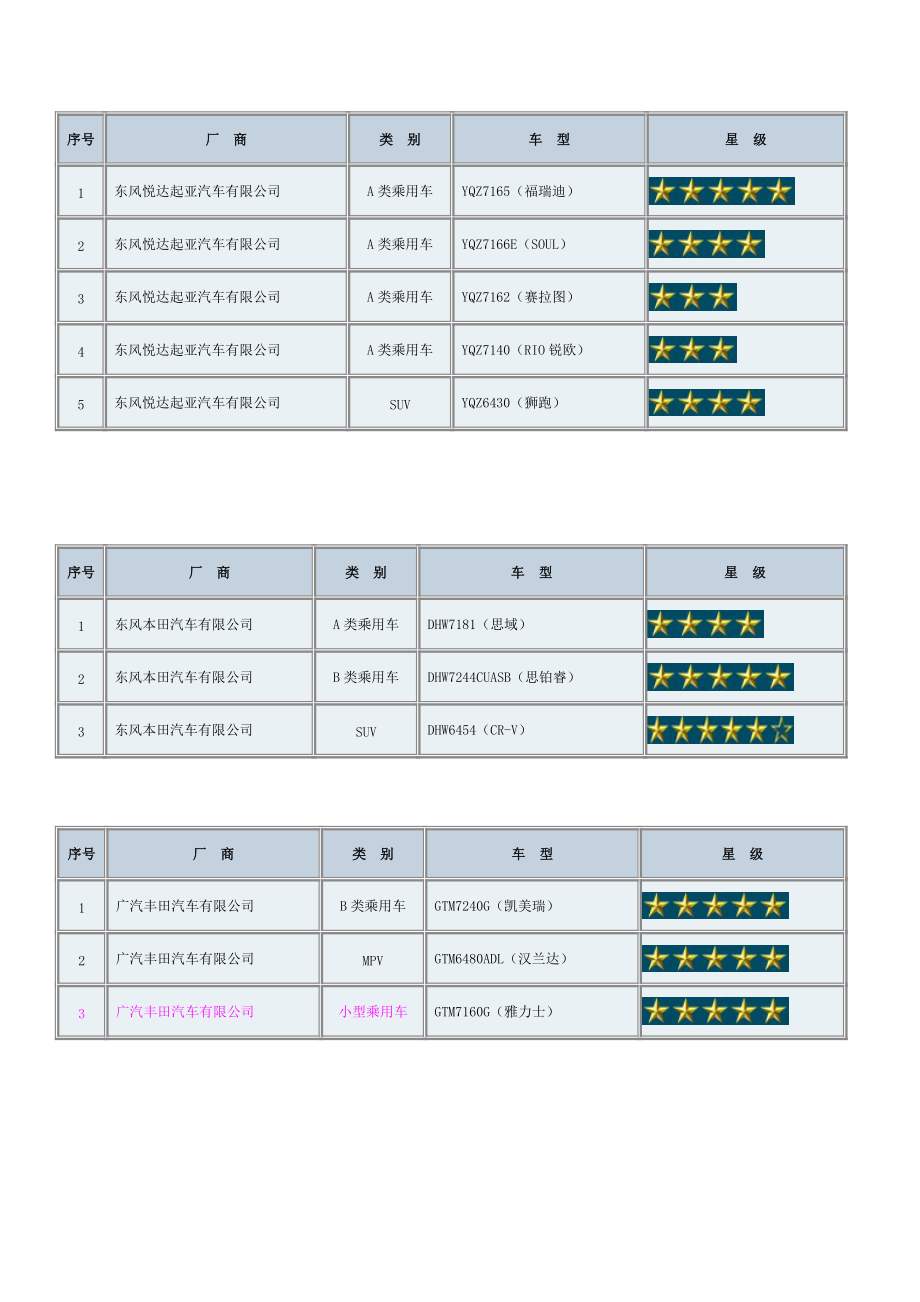 汽车性碰撞星级安全交通运输管理知识分析.docx_第2页