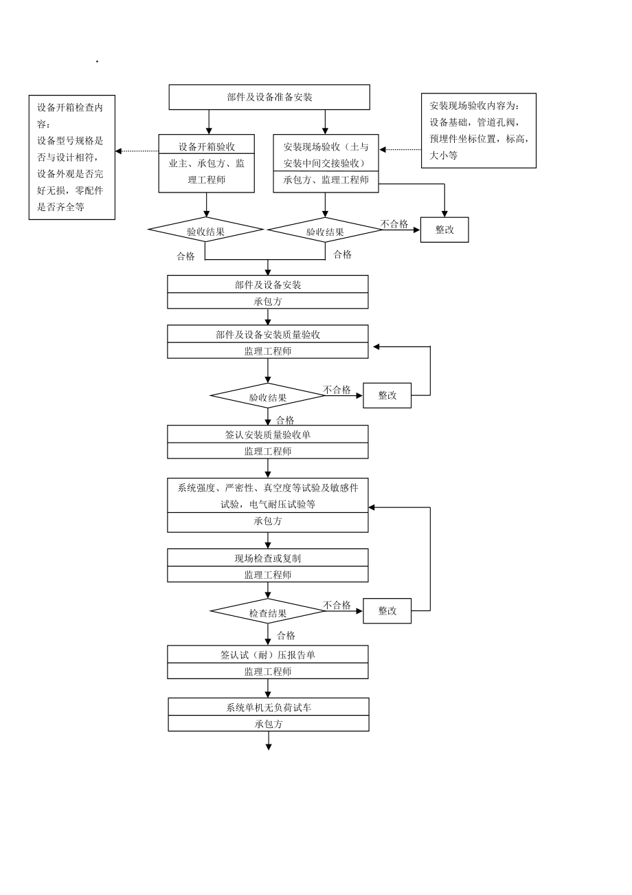 质量控制流程通风空调工程质量控制流程.docx_第2页