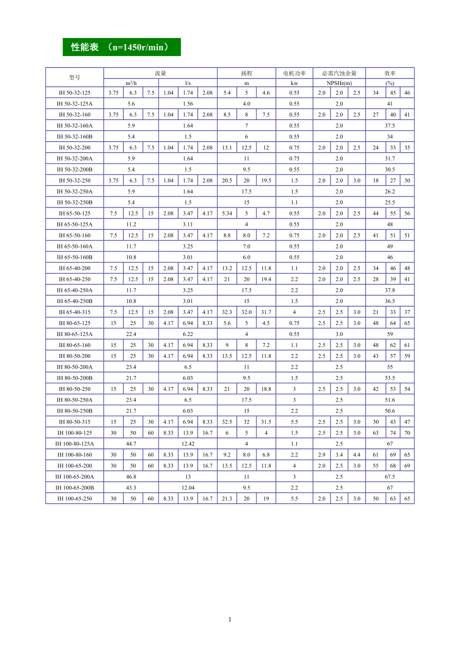 赣州水泵制造有限公司IH型化工离心水泵样本.docx_第2页