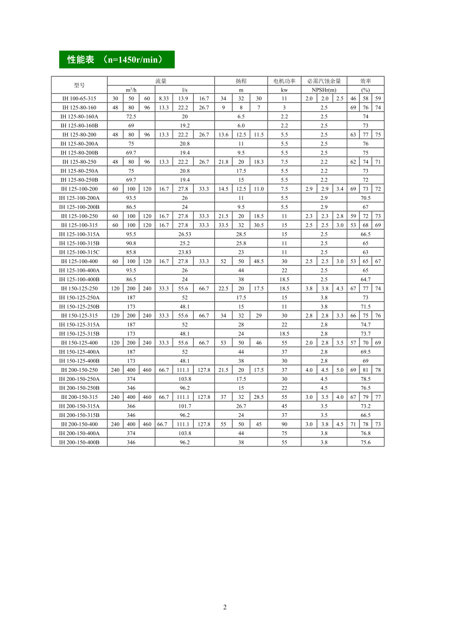 赣州水泵制造有限公司IH型化工离心水泵样本.docx_第3页