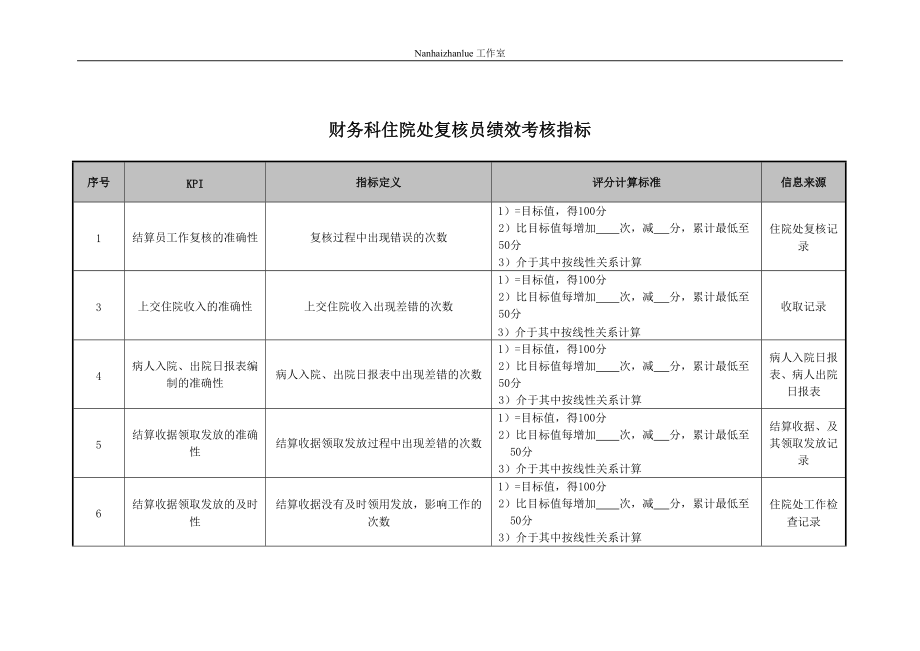 医院财务科住院处复核员绩效考核指标.docx_第1页