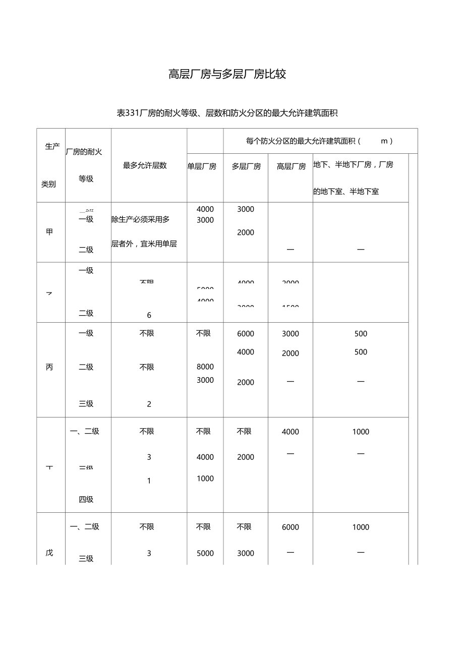 高层厂房与多层厂房比较.docx_第1页