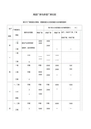 高层厂房与多层厂房比较.docx