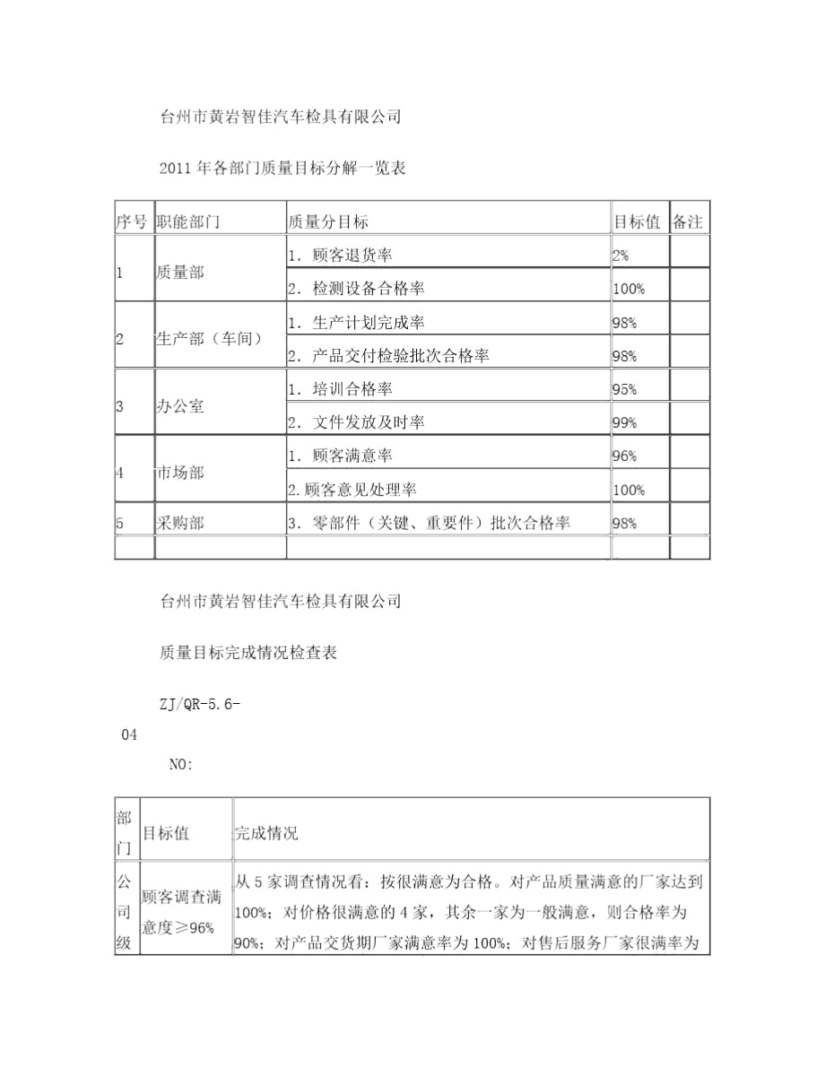 2011年度公司各部门质量目标分解及完成情况检查统计表.docx_第2页