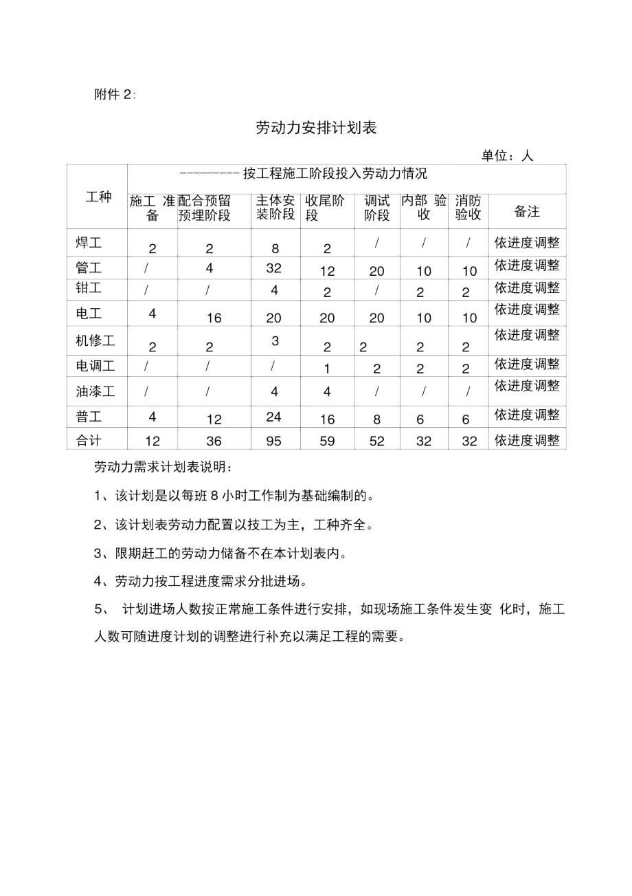 消防安装劳动力安排计划表.docx_第1页