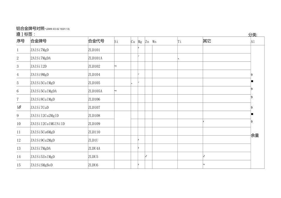 铝合金牌对照表.docx_第2页