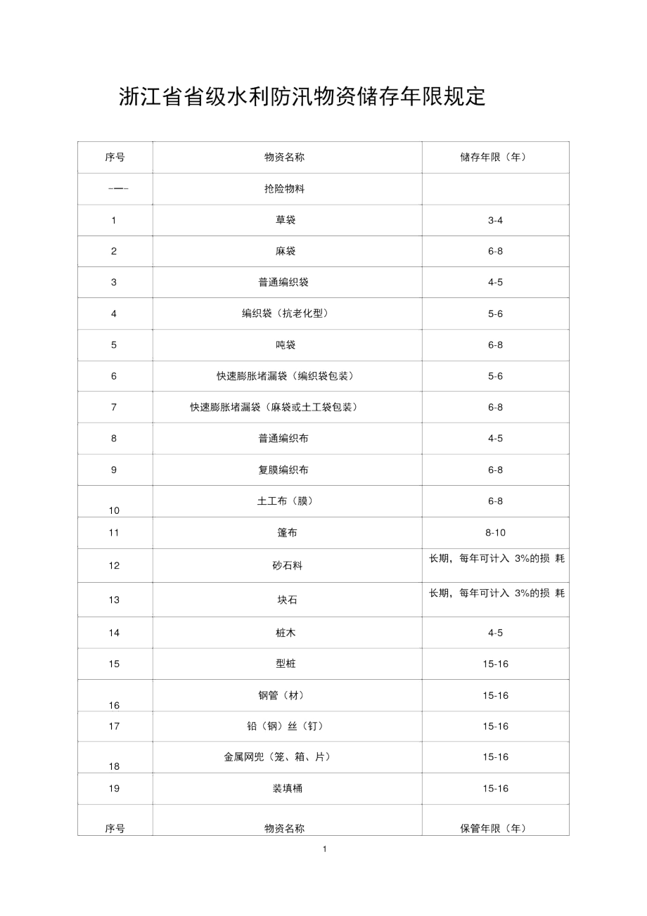 浙江省省级水利防汛物资储存年限规定.docx_第1页