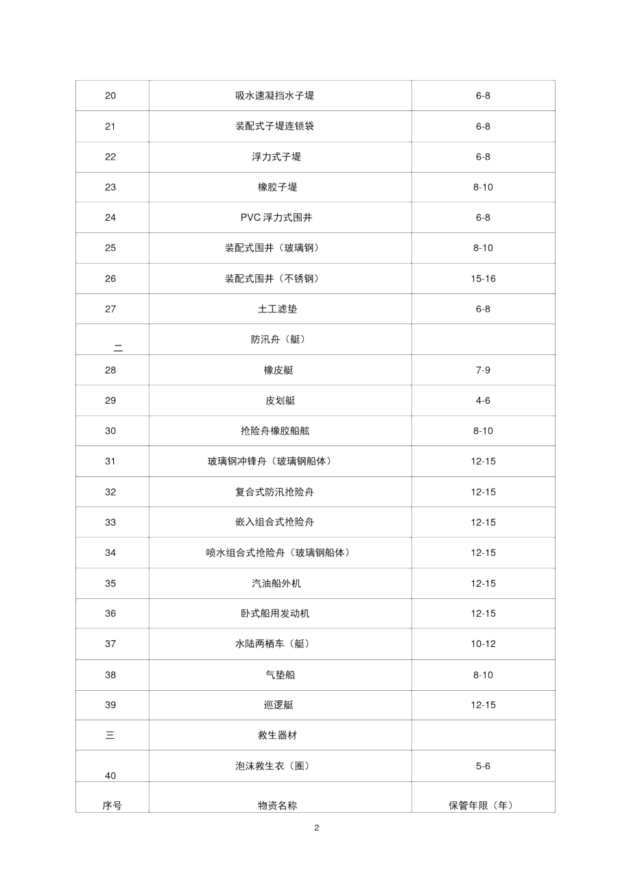 浙江省省级水利防汛物资储存年限规定.docx_第2页