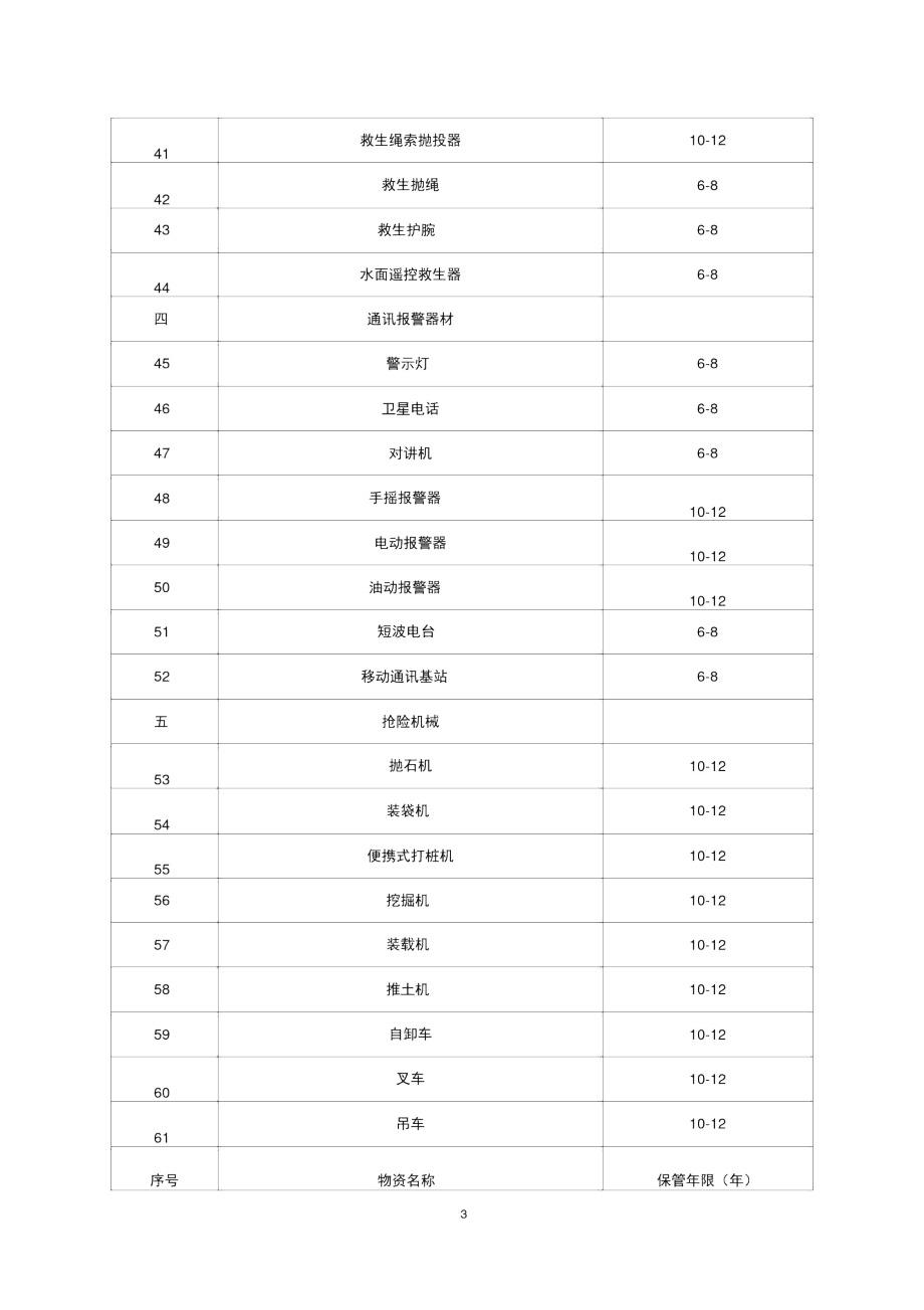 浙江省省级水利防汛物资储存年限规定.docx_第3页