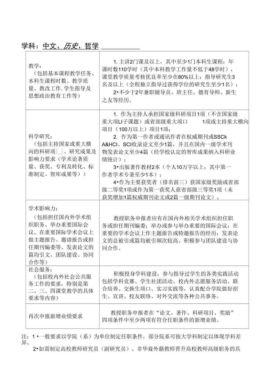 人文学院2019年教授职务任职基本条件.doc_第1页