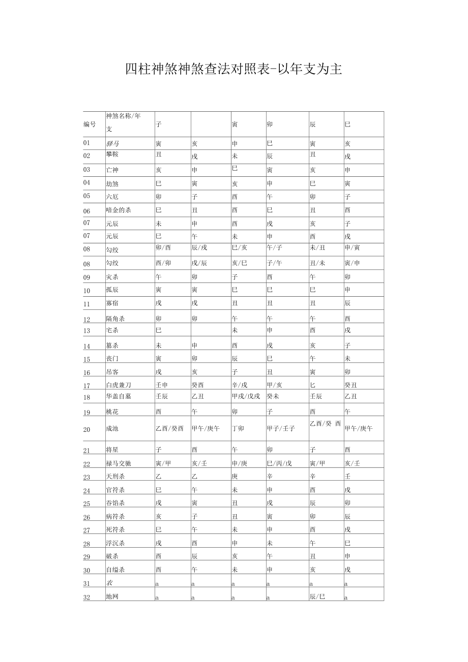 四柱神煞对照表.docx_第2页