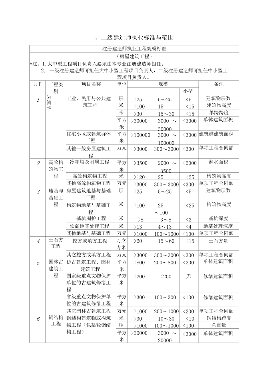 二级建造师执业标准与范围.docx_第1页