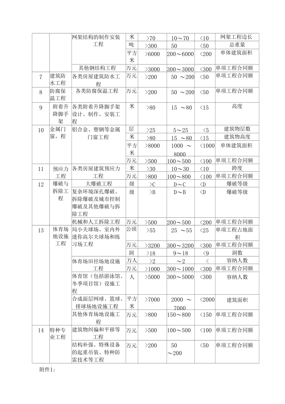 二级建造师执业标准与范围.docx_第2页