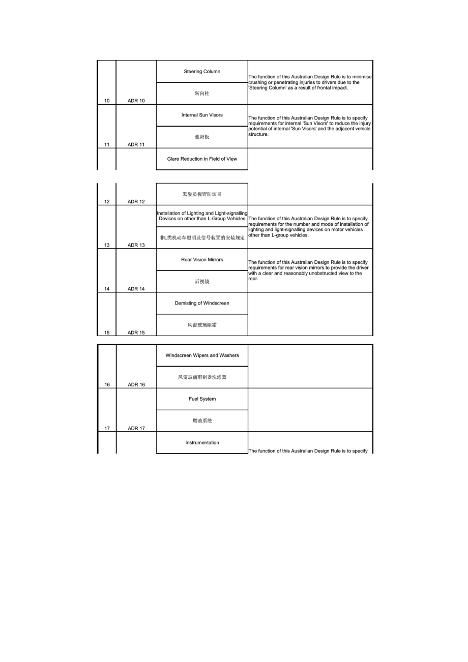 最新84项澳大利亚汽车设计规则ADR法规清单.docx_第2页